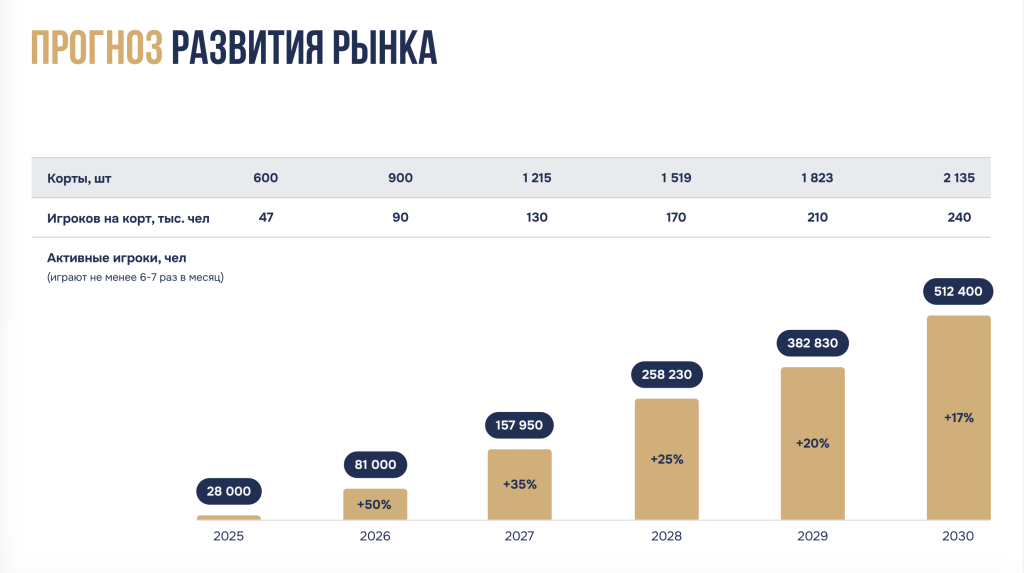 Прогноз развития рынка Прогноз развития рынка