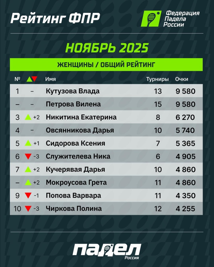 Рейтинг ФПР Ноябрь Ж Рейтинг ФПР Ноябрь Ж