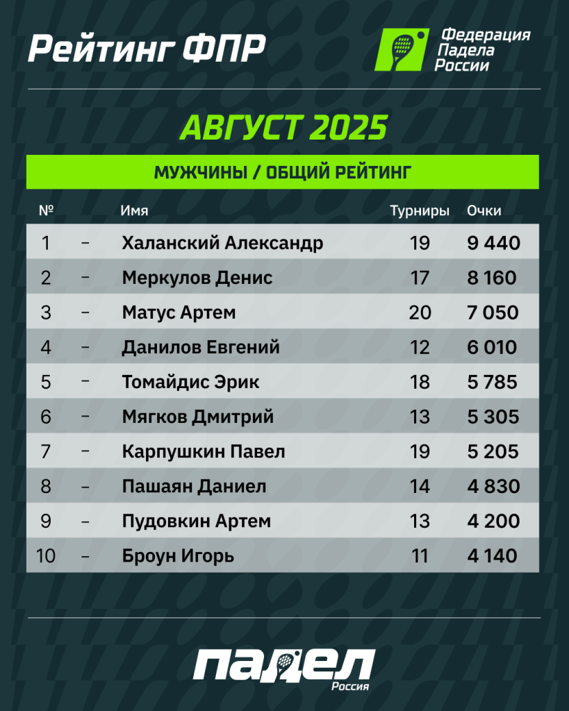 Рейтинг ФПР Август М