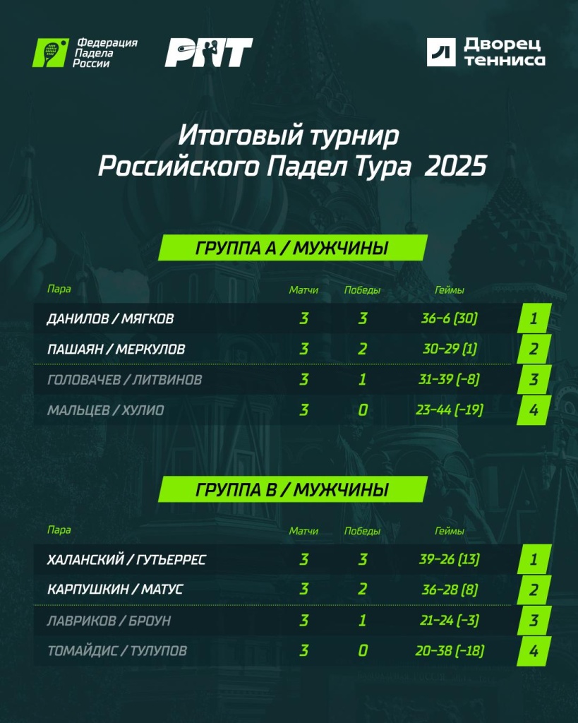 Итоговый турнир РПТ. Групповой этап. Мужчины