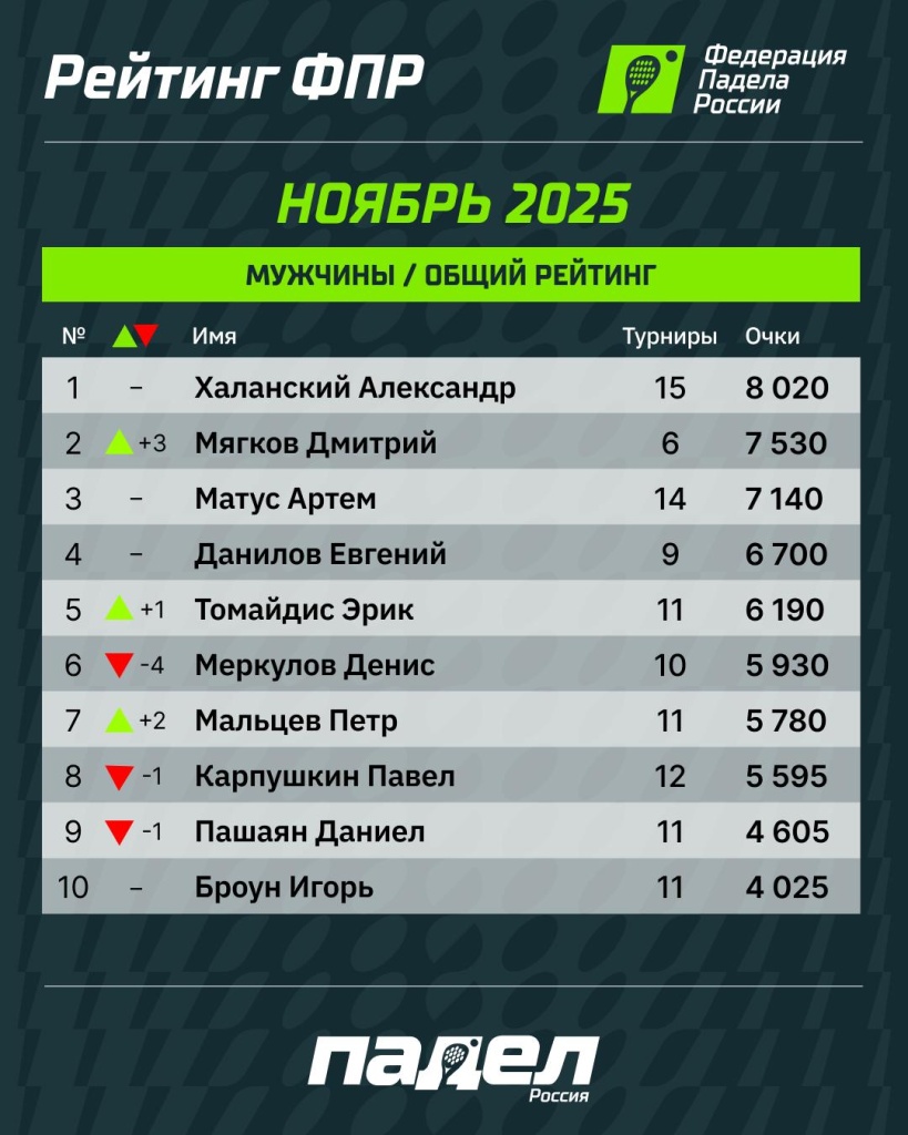 Рейтинг ФПР ноябрь М Рейтинг ФПР ноябрь М