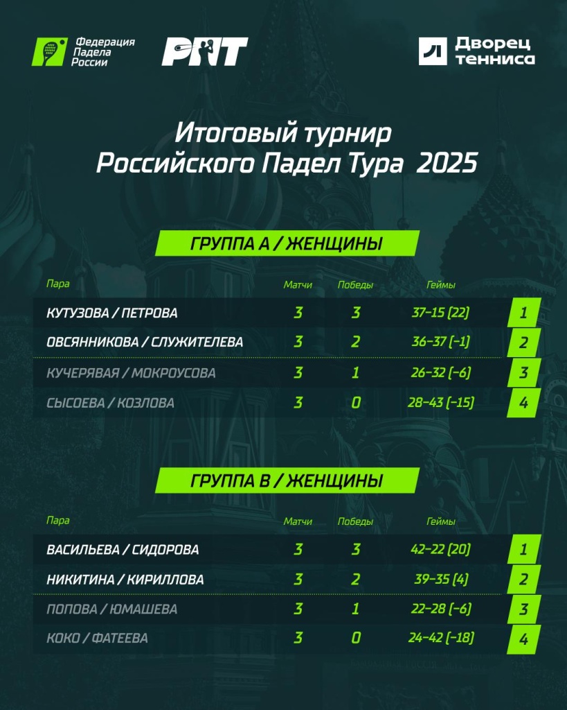 Итоговый турнир РПТ. Групповой этап. Женщины