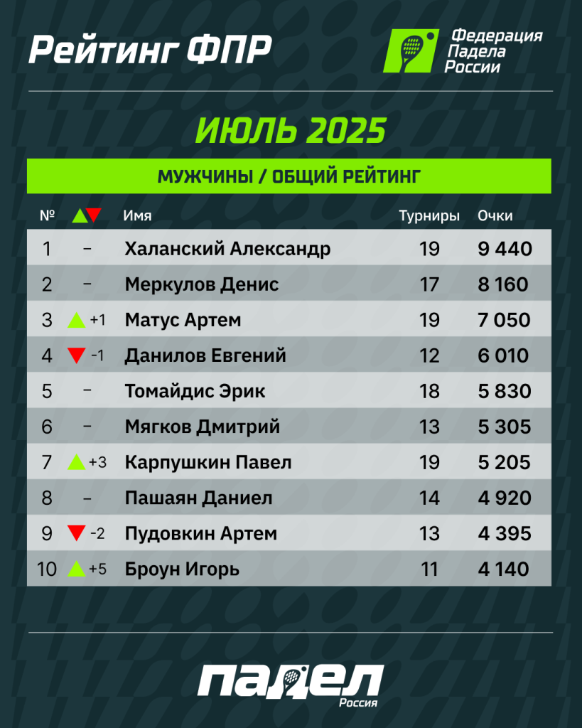 Рейтинг ФПР июль Муж