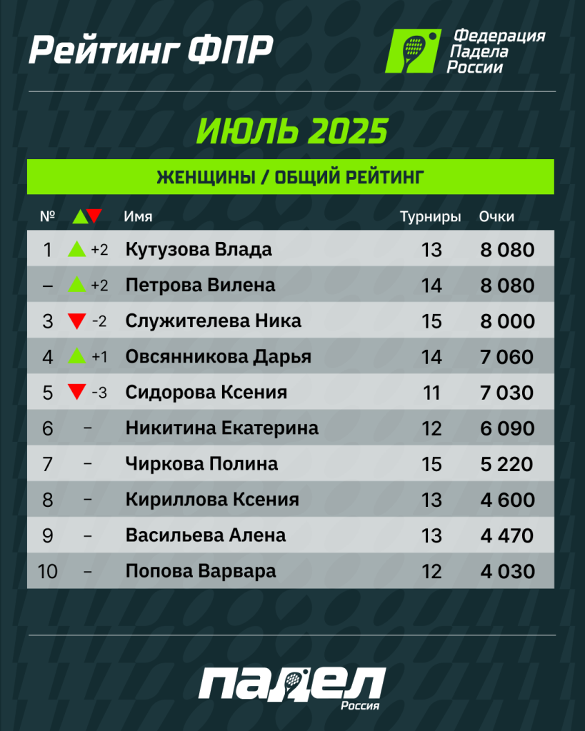 Рейтинг ФПР Июль Жен