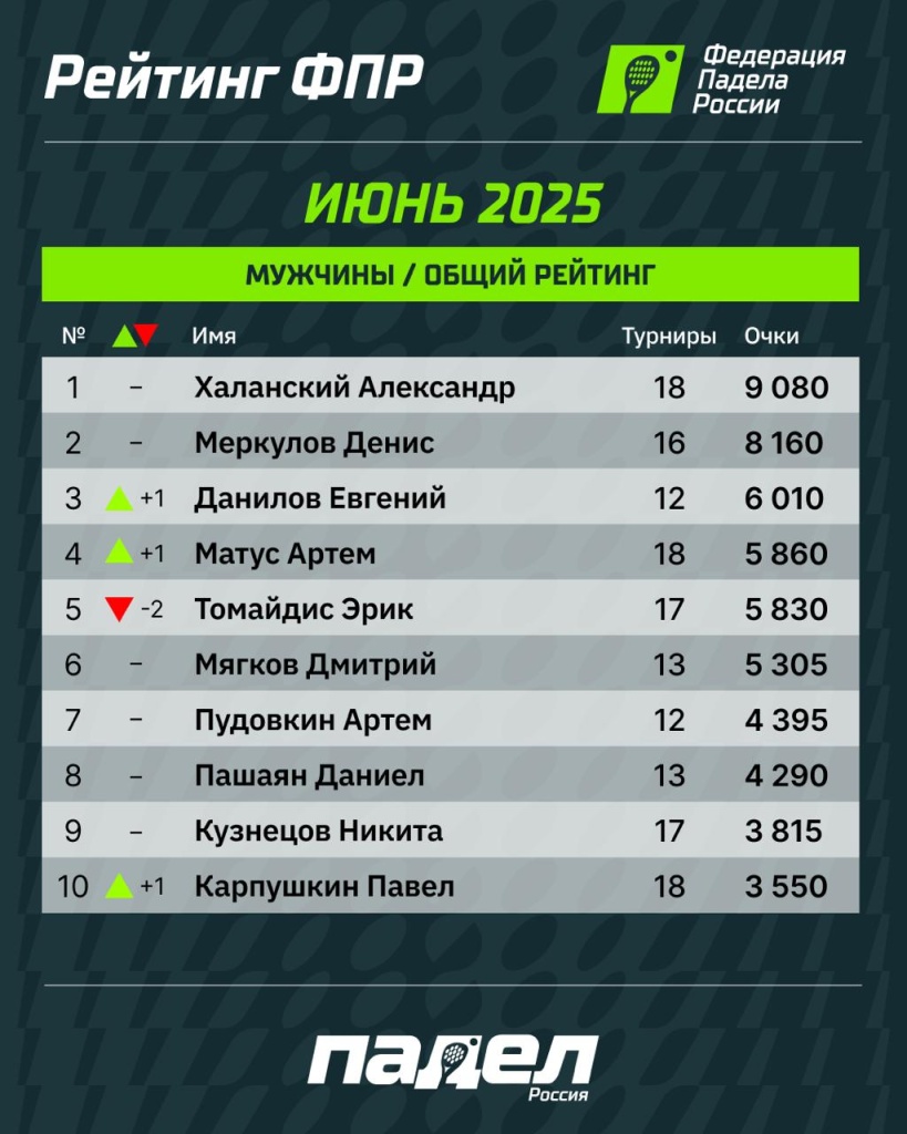 Рейтинг РПТ Июнь М