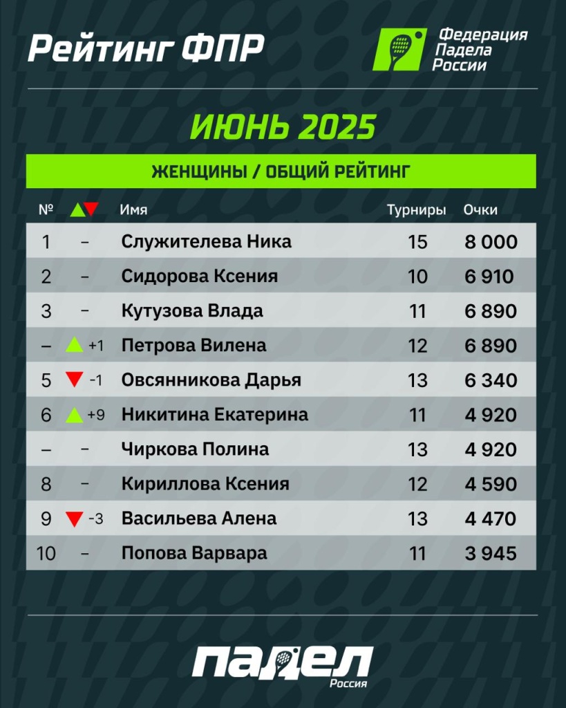 Рейтинг ФПР Июнь Ж