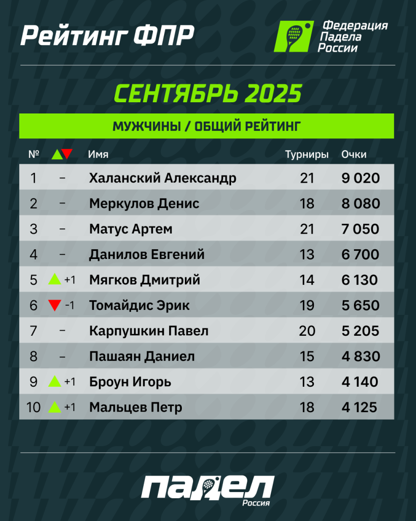 Рейтинг ФПР Сентябрь М Рейтинг ФПР Сентябрь М