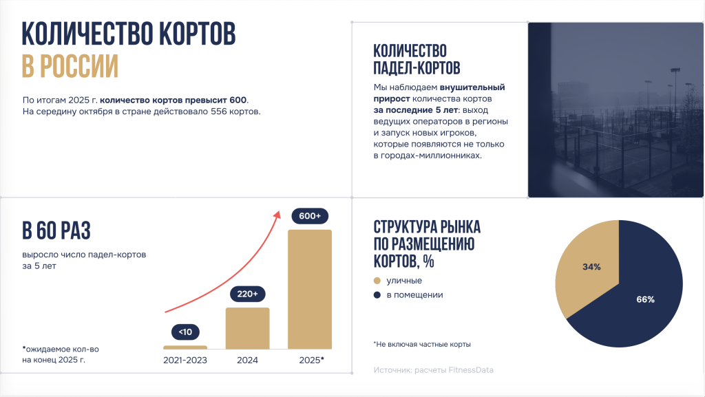Количество кортов в России Количество кортов в России