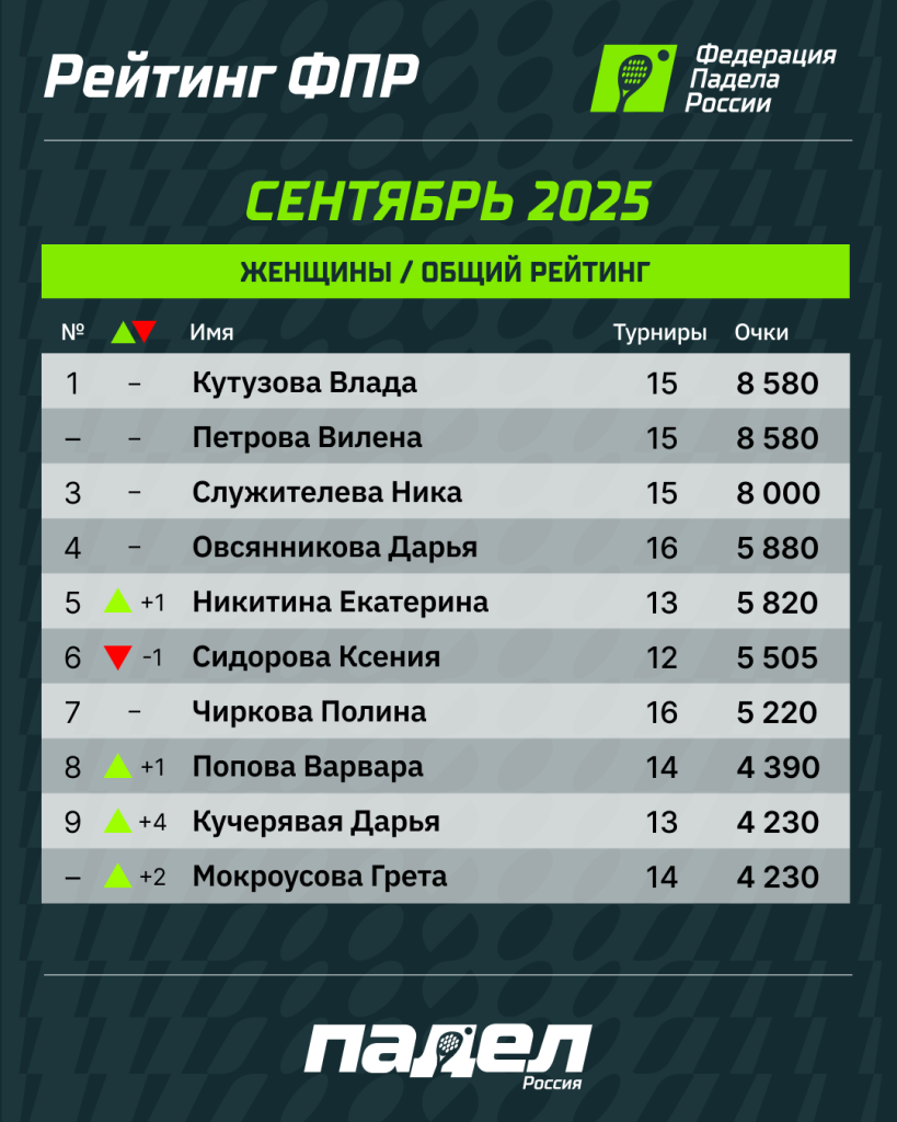 Рейтинг ФПР Сентябрь Ж Рейтинг ФПР Сентябрь Ж