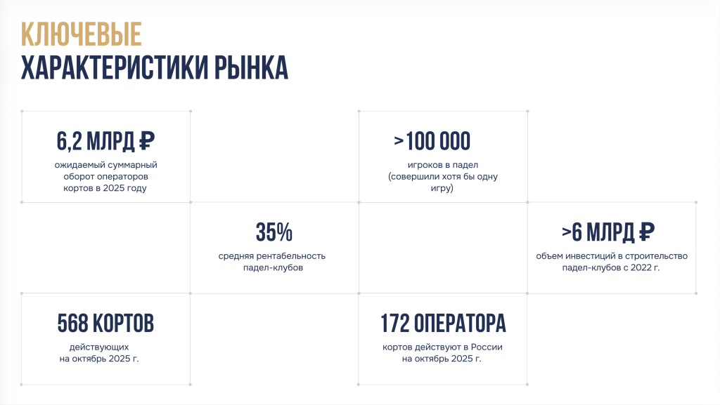 Ключевые параметры рынка падела Ключевые параметры рынка падела