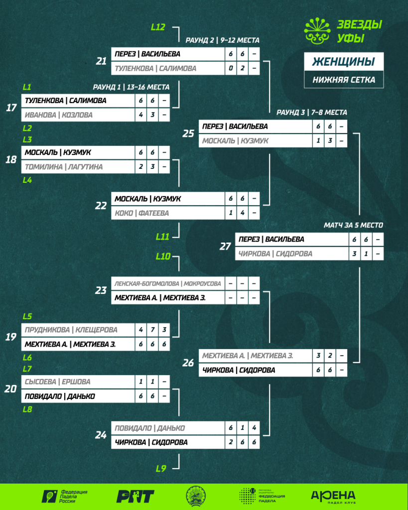 РПТ-II Нижняя сетка Женщины РПТ-II Нижняя сетка Женщины