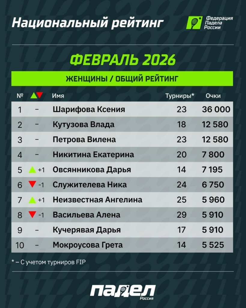 Национальный рейтинг ФПР по итогам февраля. Женщины