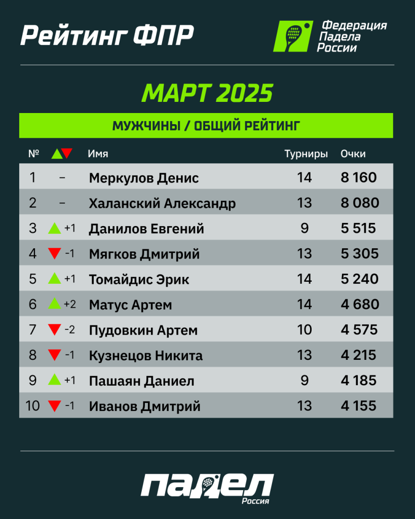 Рейтинг ФПР Март М