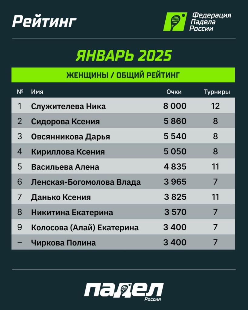 Рейтинг ФПР. Январь. Ж Рейтинг ФПР. Январь. Ж