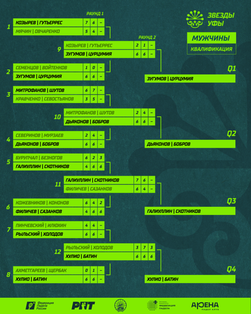 РПТ II. Квалификация. Мужчины РПТ II. Квалификация. Мужчины