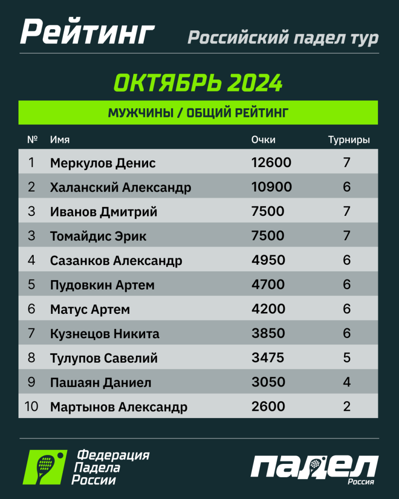 Рейтинг РПТ ОктябрьМужчины