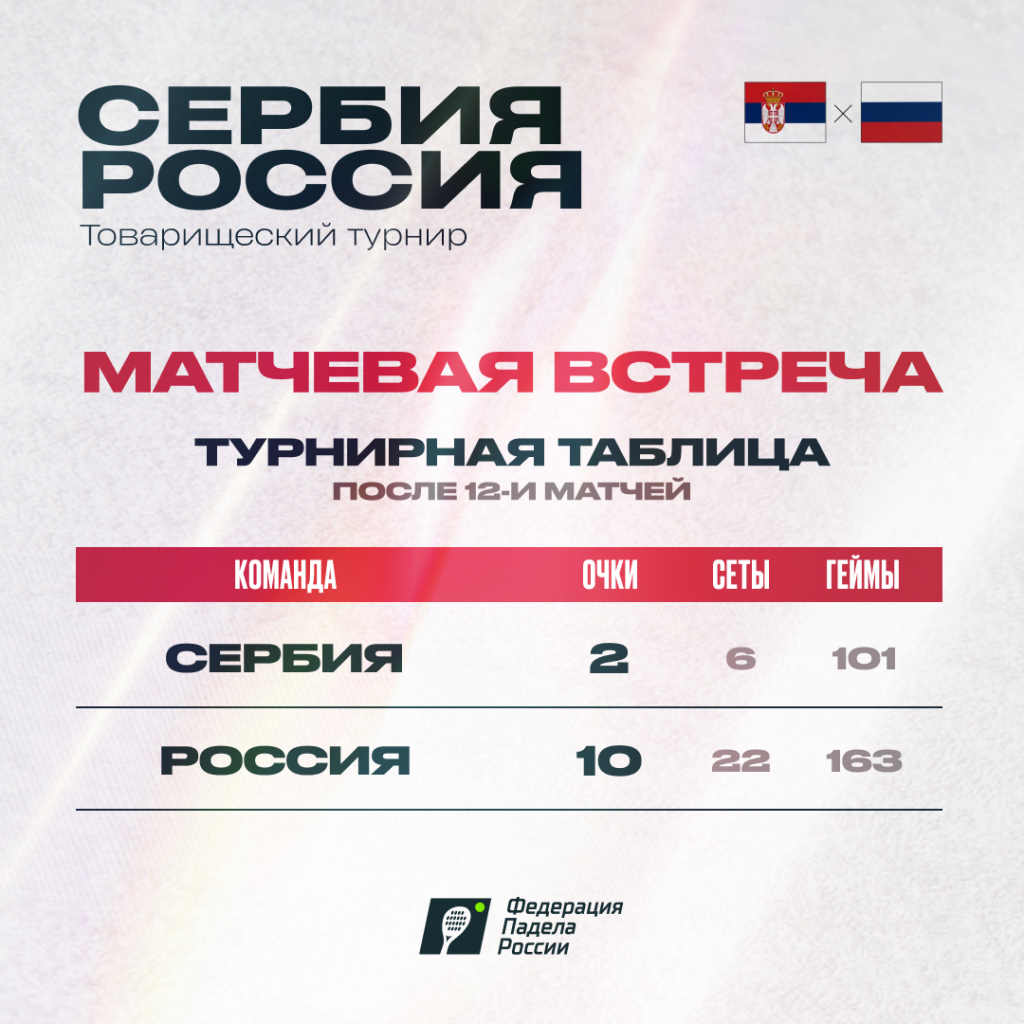 Сербия – Россия. Таблица