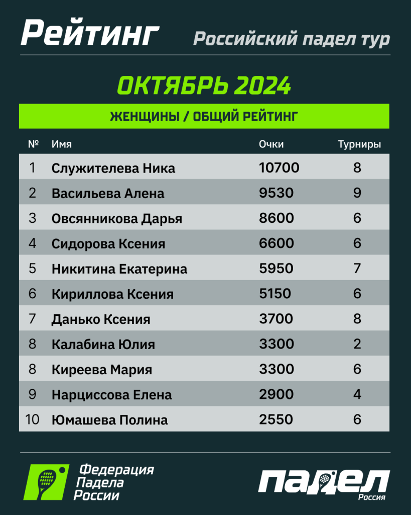 Рейтинг РПТ ОктябрьЖенщины Рейтинг РПТ ОктябрьЖенщины