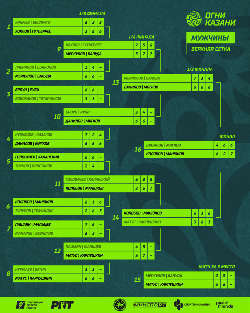 РПТ-1 Верхняя сетка. Мужчины РПТ-1 Верхняя сетка. Мужчины
