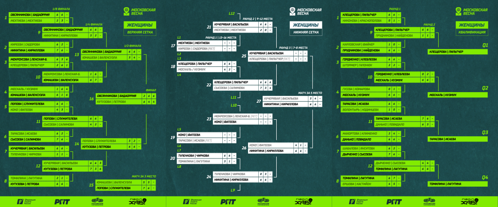 Сетки женского турнира РПТ-III
