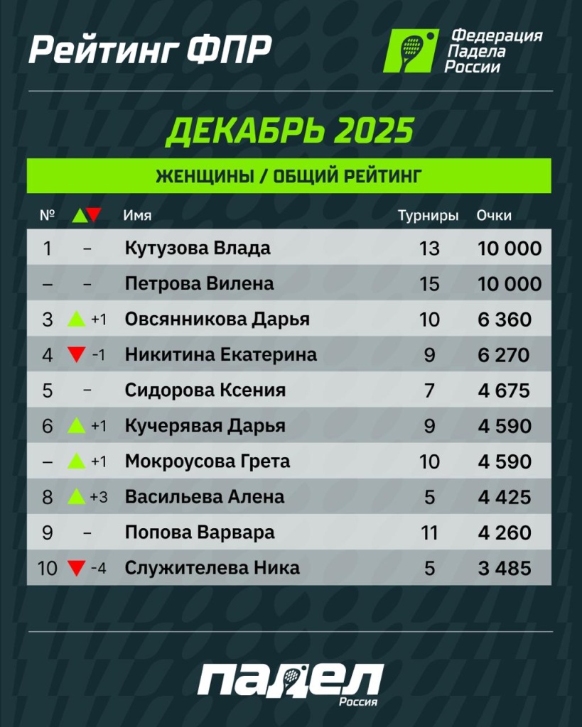 Рейтинг ФПР Январь 2026 Женщины
