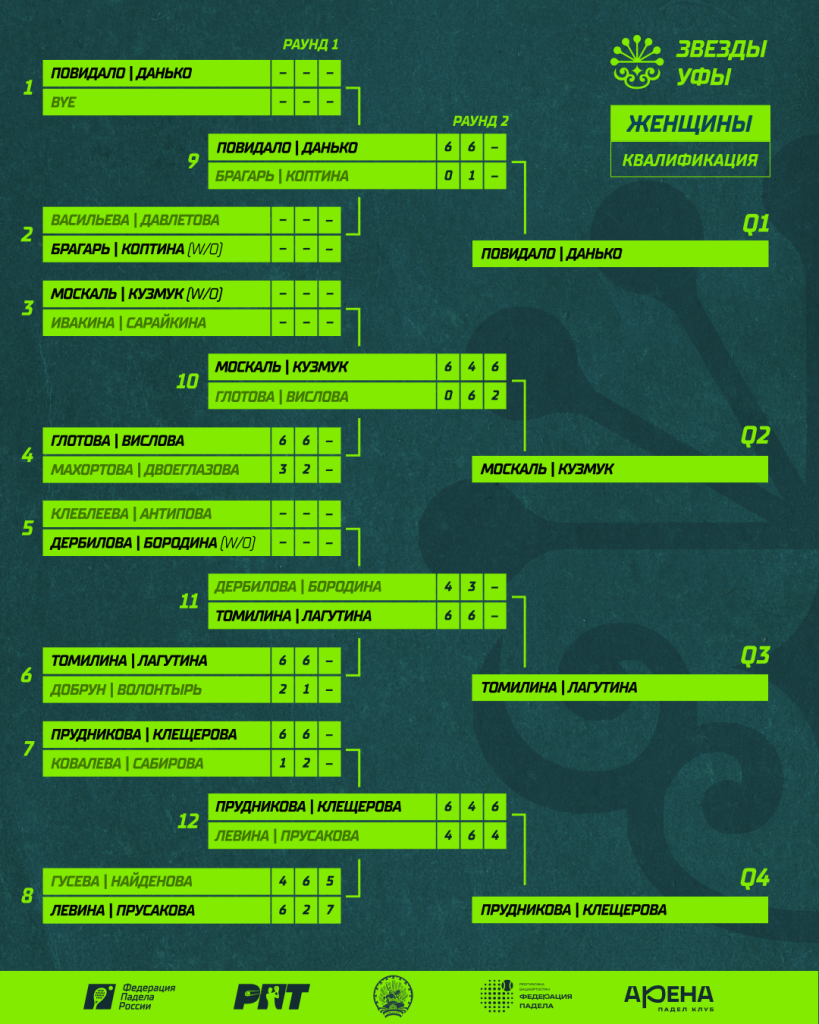 РПТ-II Квалификация Женщины