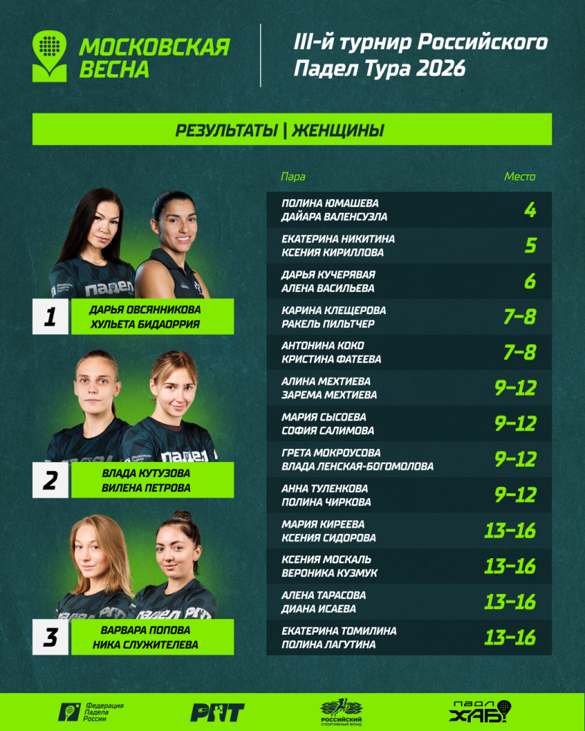 Призеры РПТ-III женщины