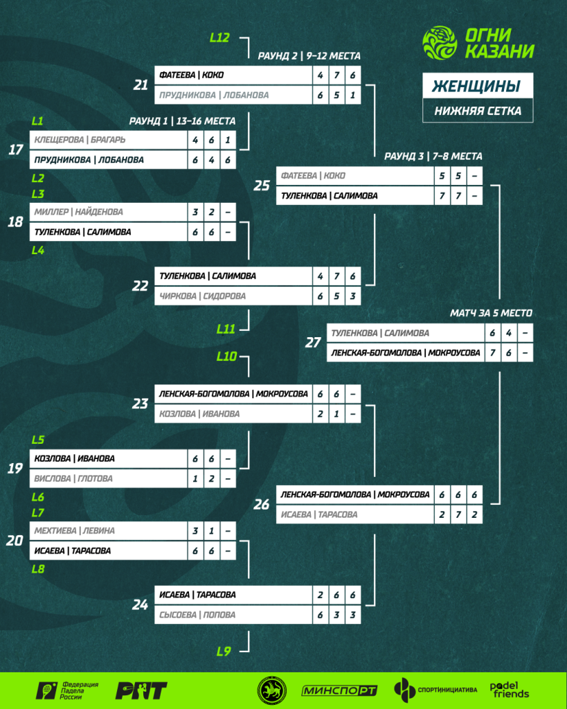 РПТ-1 Нижняя сетка Женщины РПТ-1 Нижняя сетка Женщины