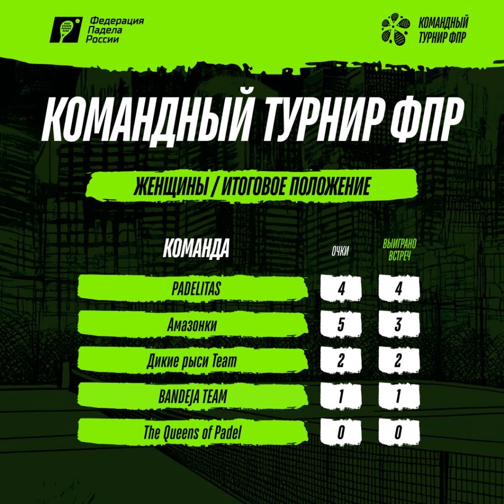 Командный турнир ФПР. Женщины. Группа Командный турнир ФПР. Женщины. Группа