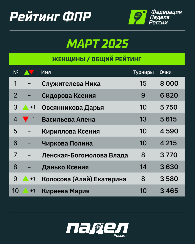 Рейтинг ФПР Март Ж