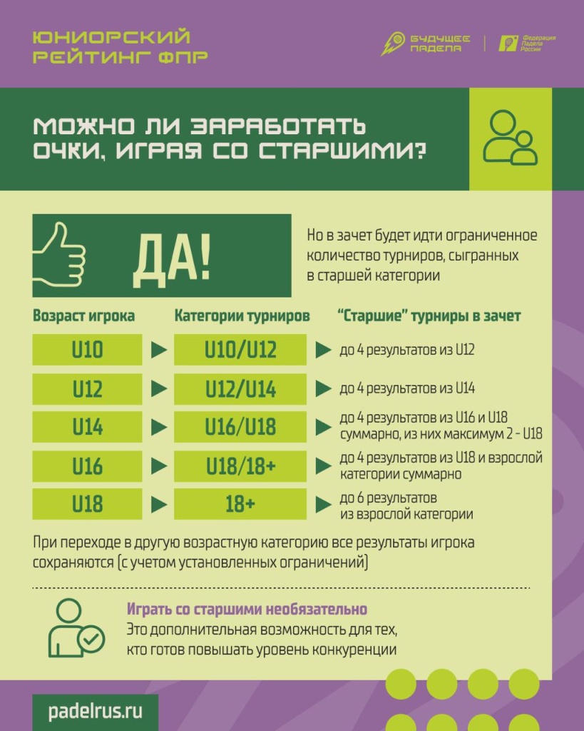 Юниорский рейтинг. Взрослые турниры Юниорский рейтинг. Взрослые турниры