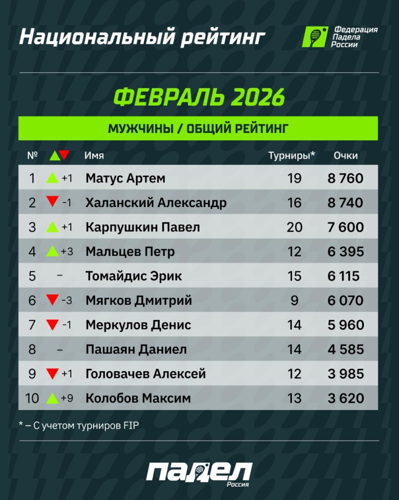 Национальный рейтинг ФПР по итогам февраля. Мужчины