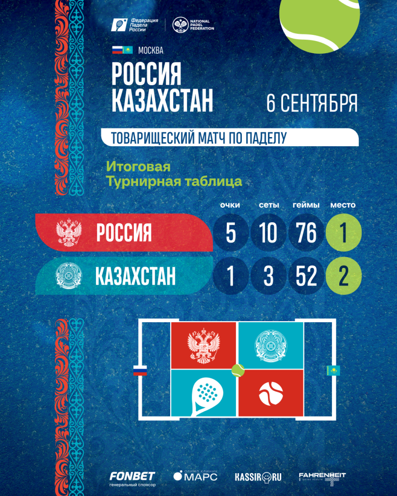 Россия - Казахстан. Итоговый счет Россия - Казахстан. Итоговый счет