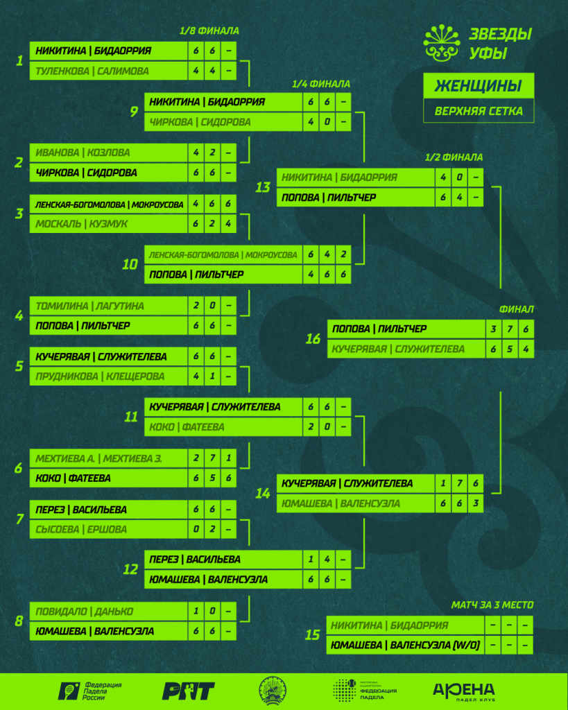 РПТ-II Верхняя сетка Женщины РПТ-II Верхняя сетка Женщины
