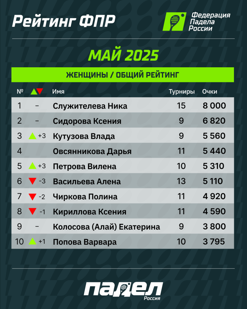 Рейтинг ФПР Май Жен