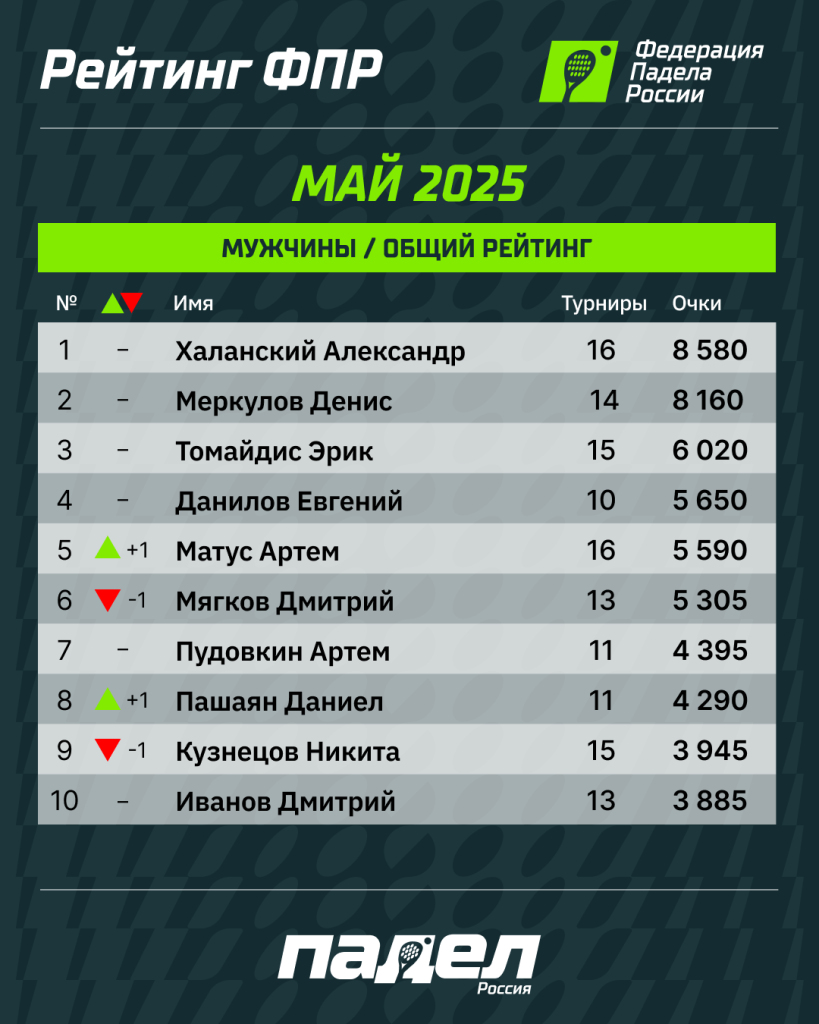 Рейтинг ФПР Май Муж