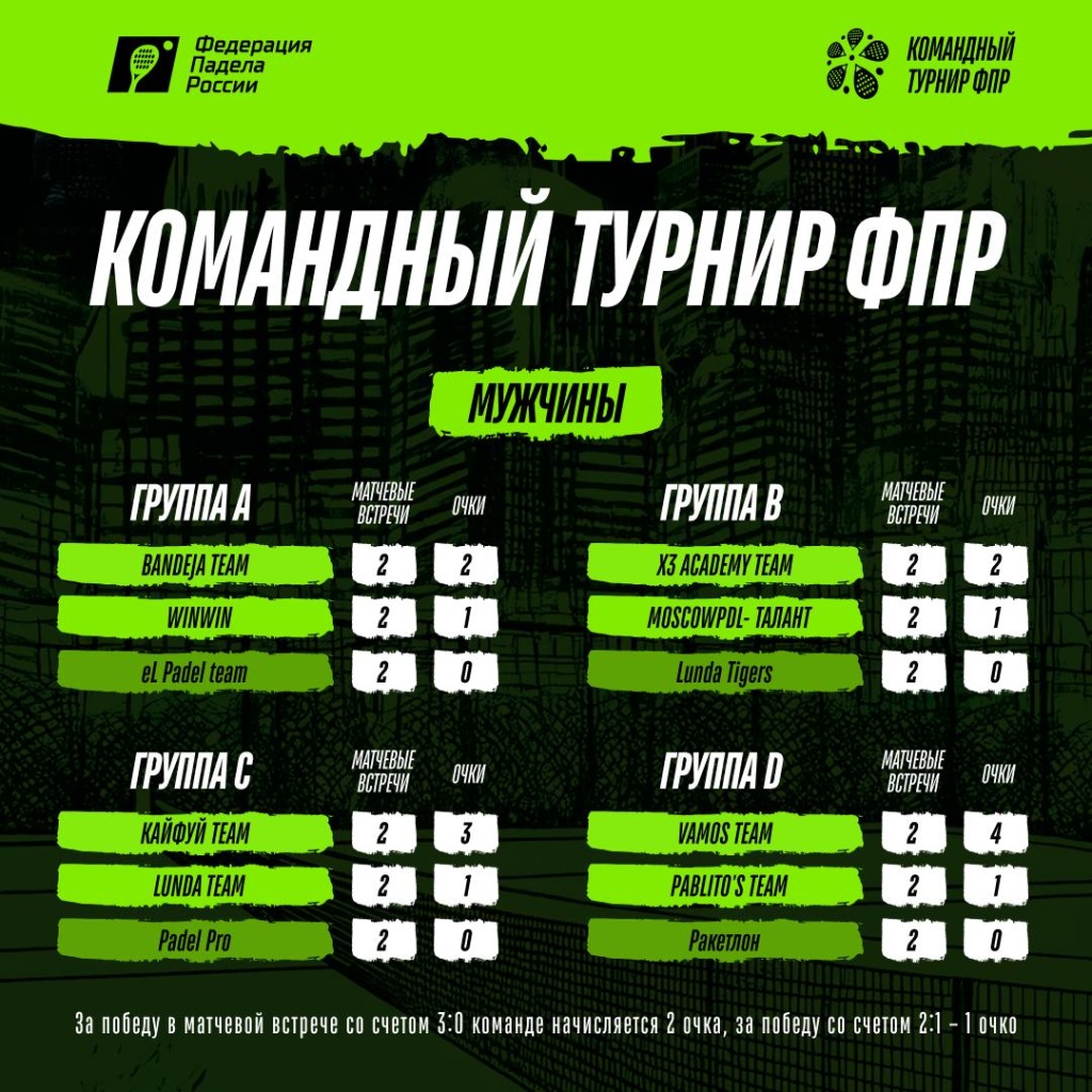 Командный турнир ФПР. Мужчины. Группы Командный турнир ФПР. Мужчины. Группы