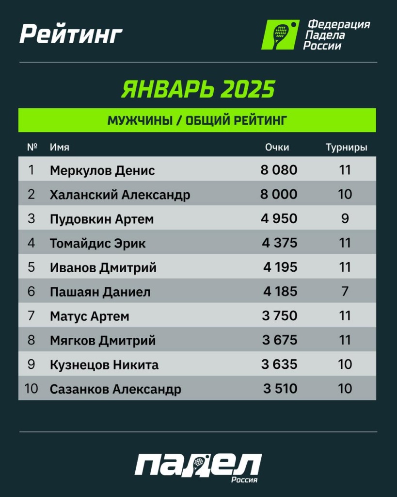 Рейтинг ФПР Январь. М Рейтинг ФПР Январь. М